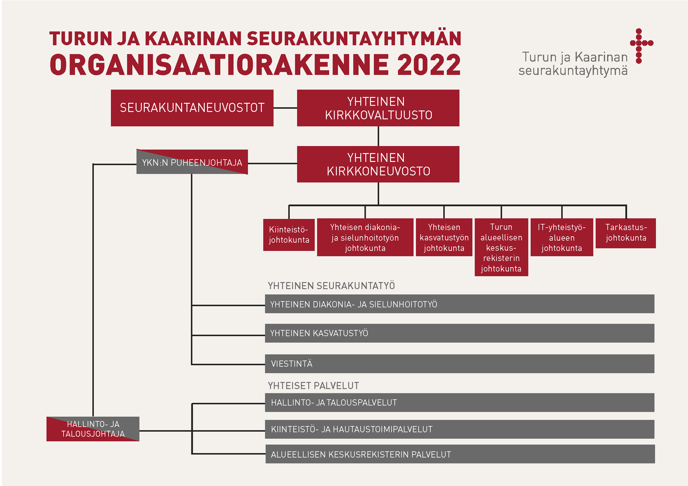 Seurakuntayhtymän organisaatiokaavio 2022. Sisältö avattu sivulla tekstinä.
