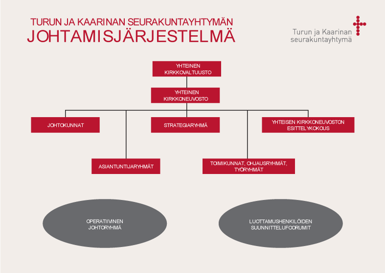 Kaavio johtamisjärjestelmästä. 